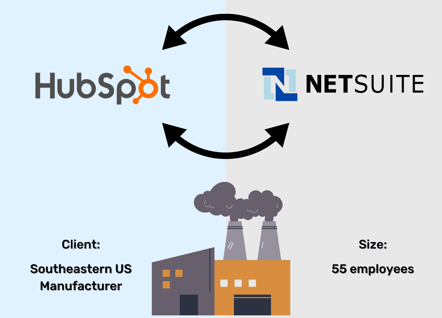 A Small Southeastern Manufacturer Removes Data Silos Between Netsuite and HubSpot