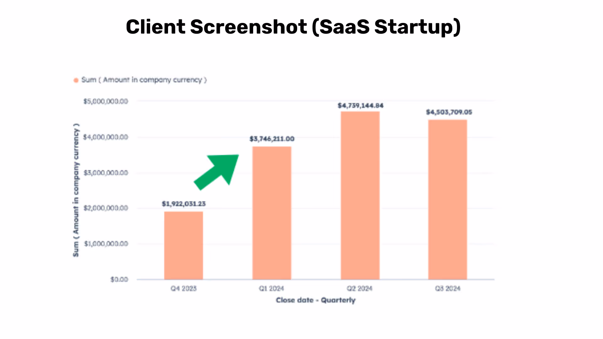 Client revenue growth from $1.5M to $3.4M