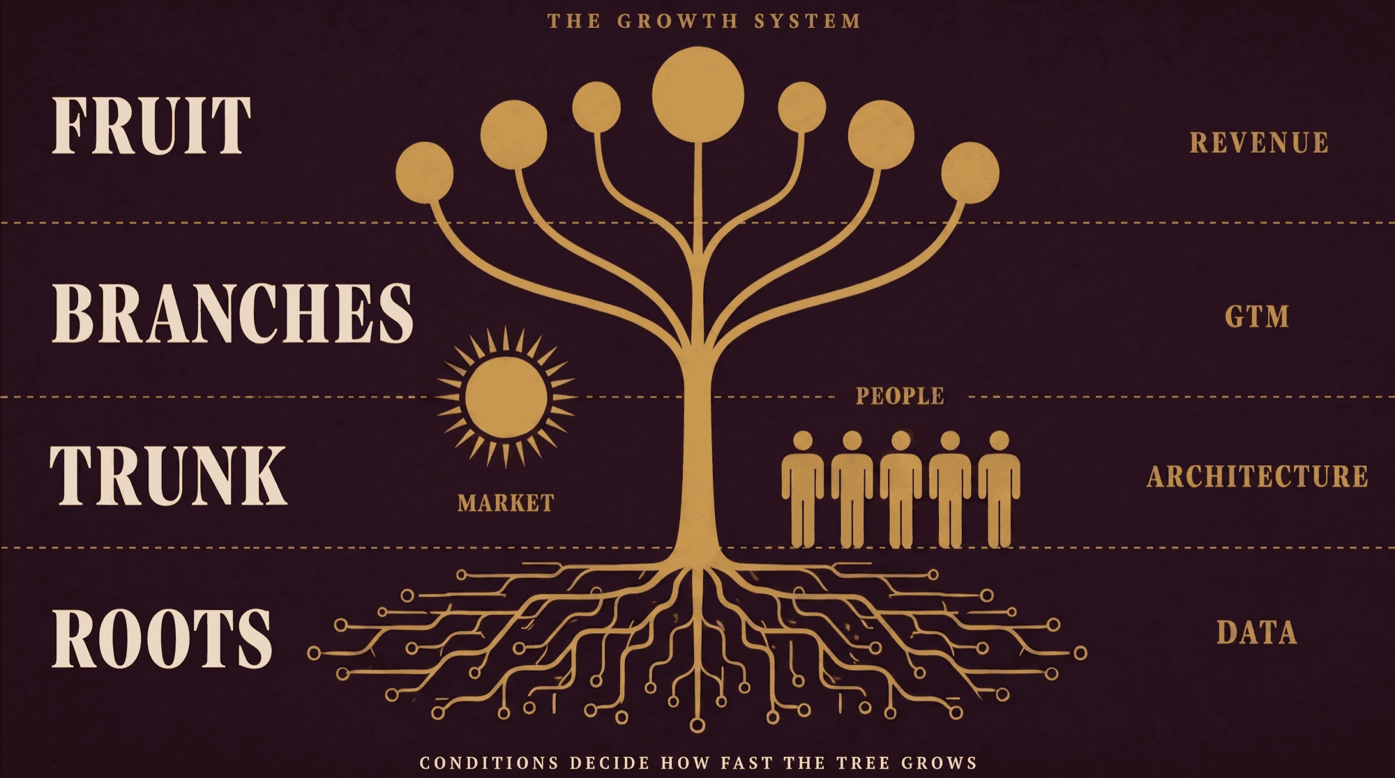 The Growth System: roots are data, trunk is architecture, branches are GTM motions, fruit is revenue. Around the tree, the growing conditions: people and market.